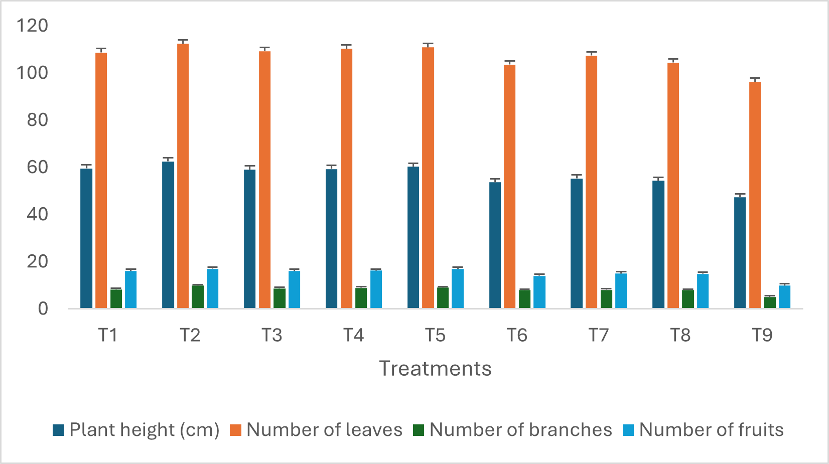 Figure 1: Growth Parameters of Chilli under foliar application of treatments