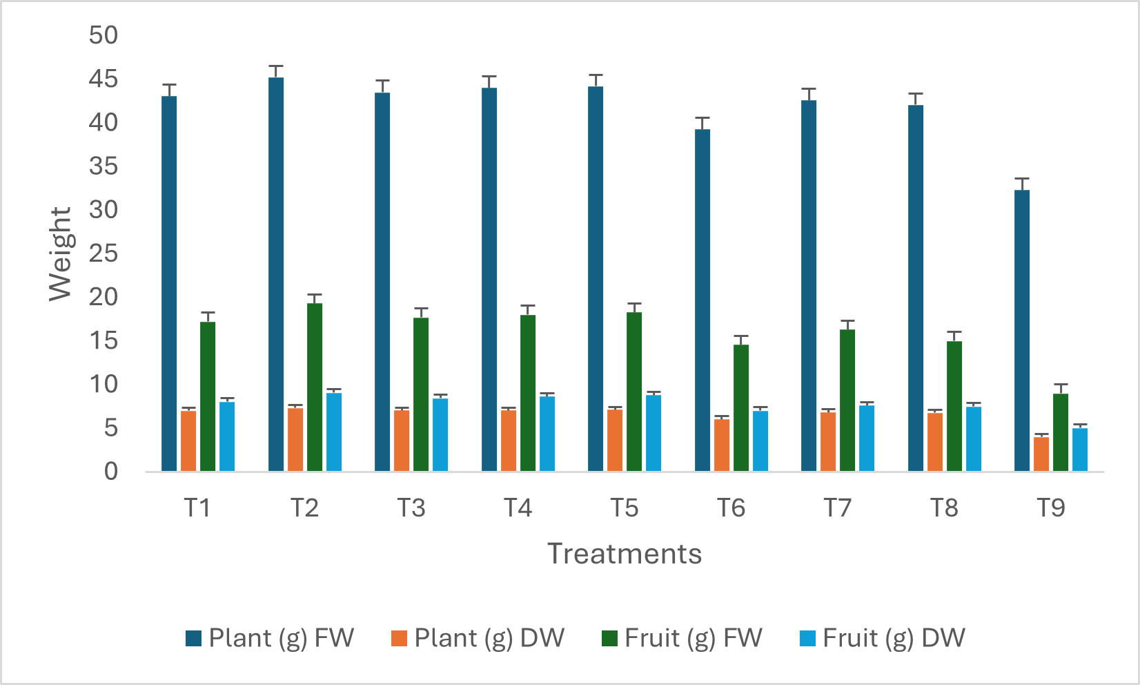 Figure 2: Fresh (FW) and Dry weight (DW) of Whole Plant and Fruits of Chilli under foliar application of treatments.