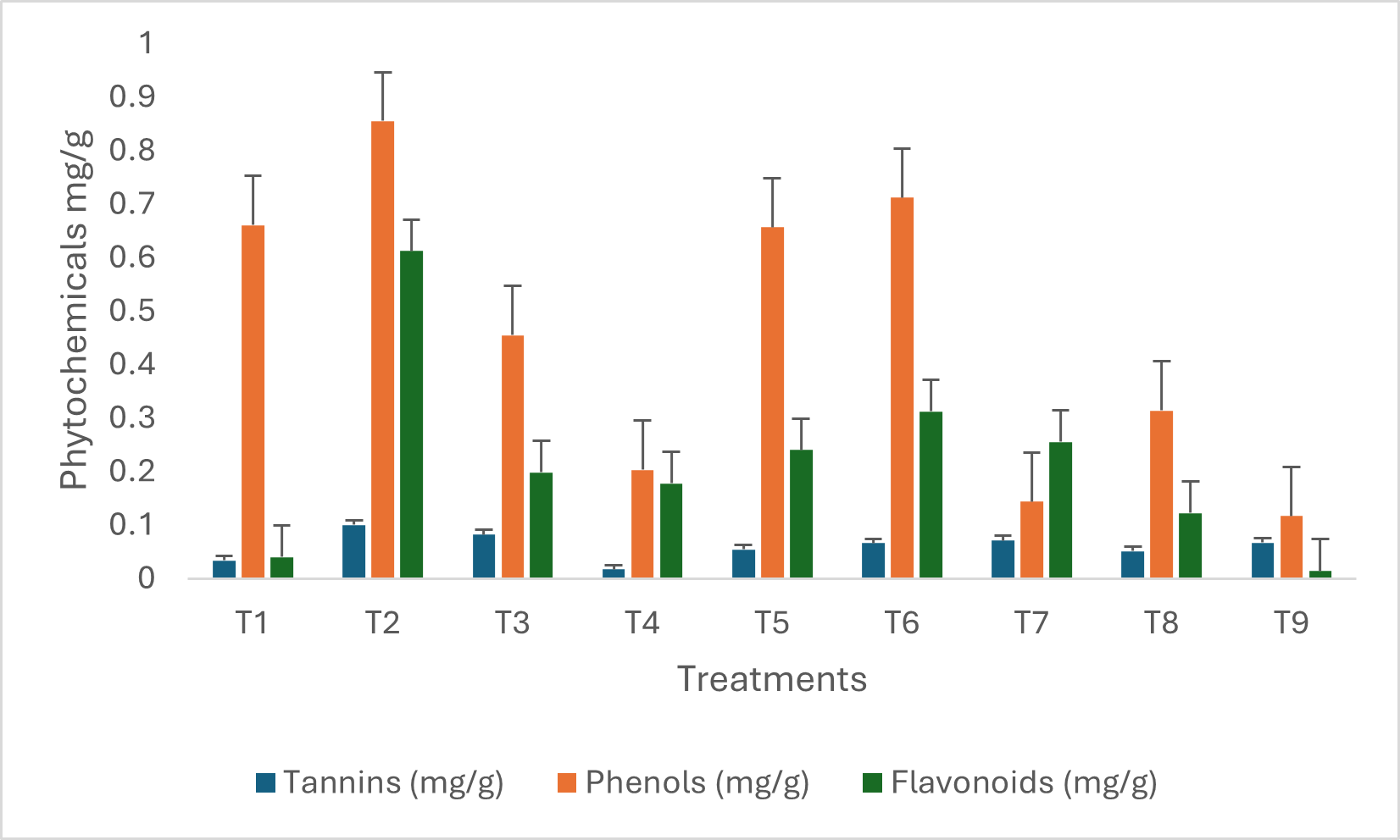 Figure 3: Phytochemical profile of chilli under foliar application of treatments.