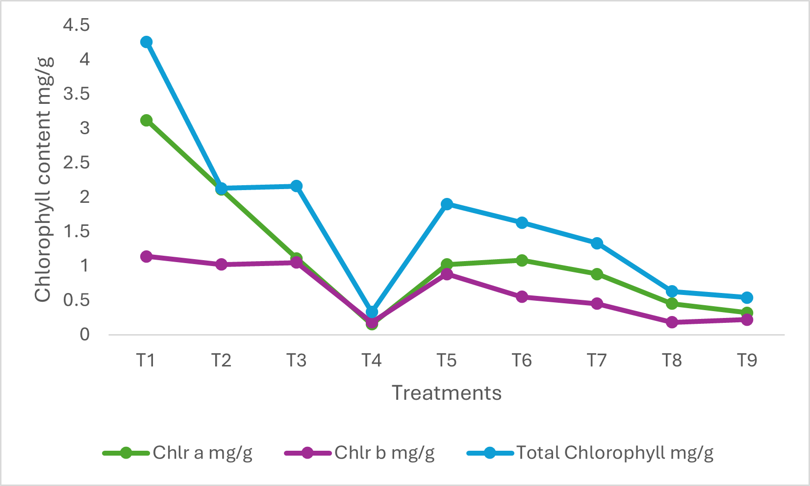 Figure 4: Phytochemical profile of chilli under foliar application of treatments.