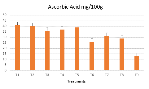 Figure 5: Ascorbic Acid content of chilli under foliar application of treatments.