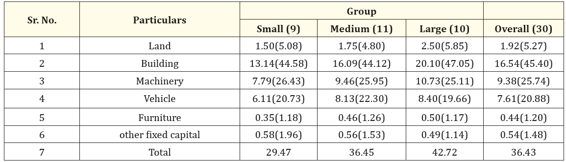 Table 1: Capital investment in Paddy processing (Value Rs. lakh).
(Figures in parentheses indicate percentage to total).