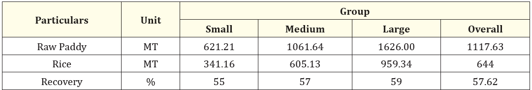 Table 2: Per unit paddy processing and recovery percentage of rice.