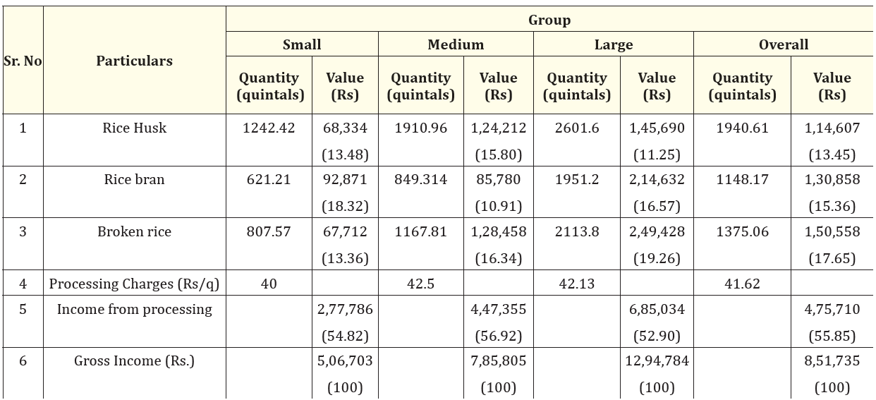 Table 3: Per unit production and returns in paddy processing.
(Figures in parentheses are percentage to Gross Income).