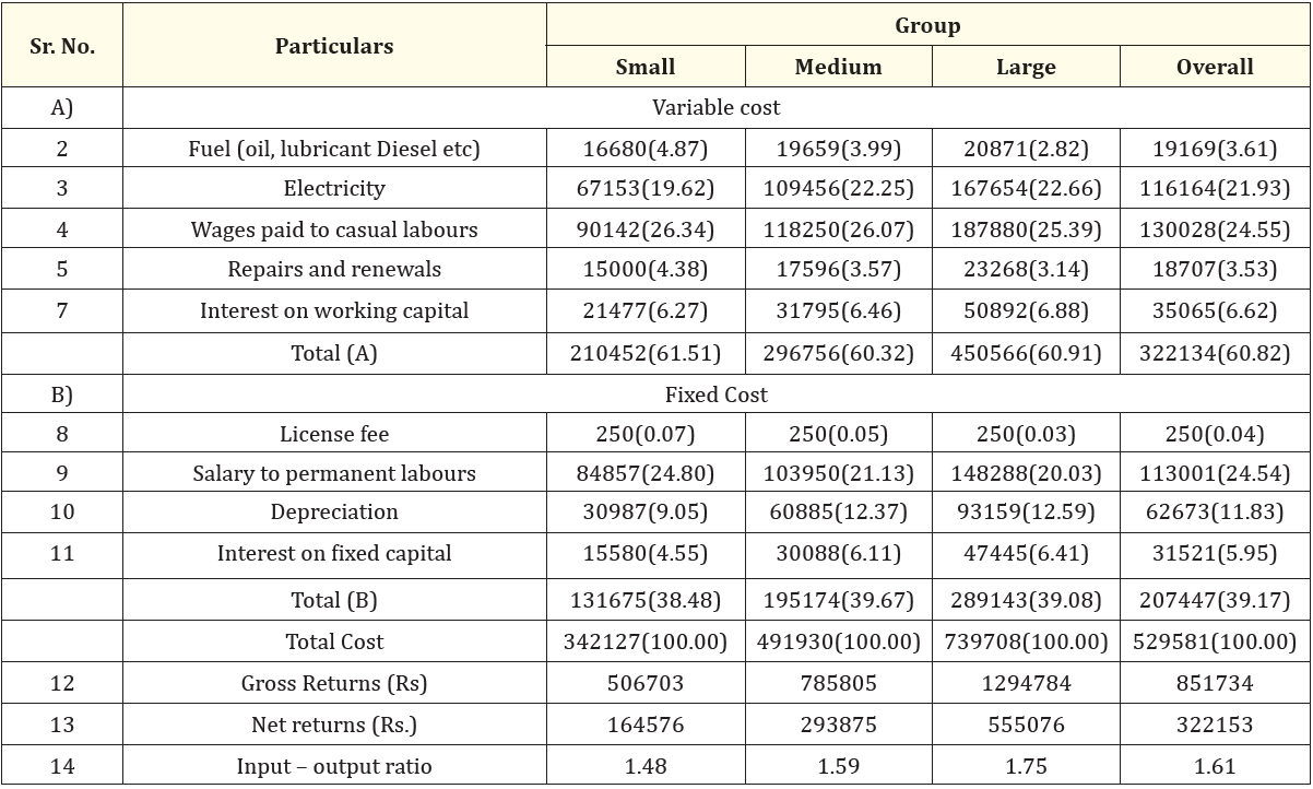 Table 4: Cost and returns in processing of Paddy (Rs).
(Figure in parentheses indicate percentage to total cost).