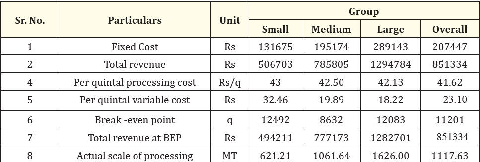 Table 5: Break-even point in Paddy processing unit.