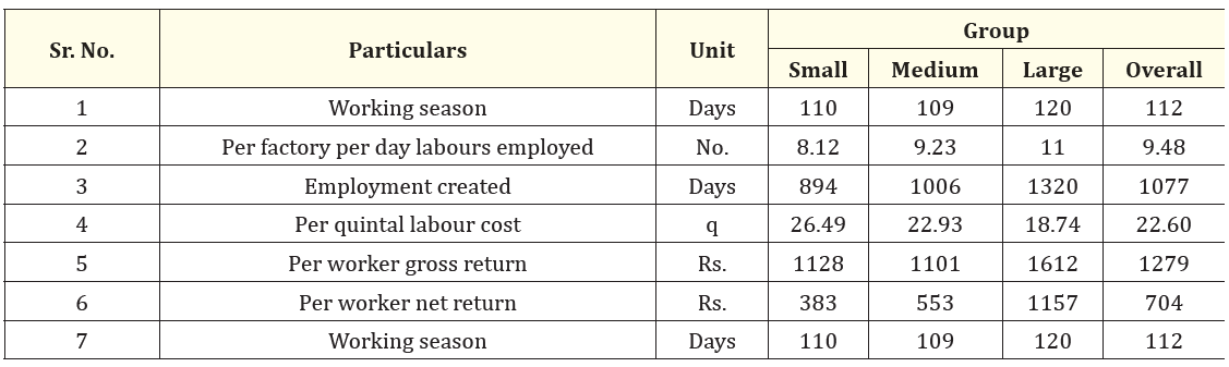 Table 6: Labour efficiency in paddy processing unit.