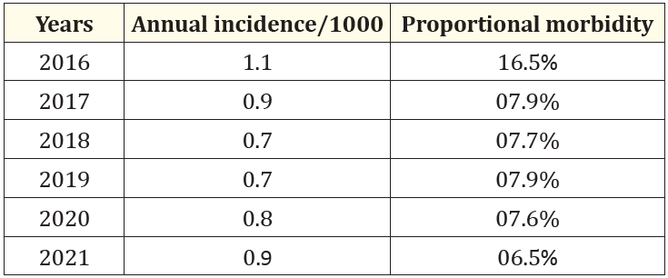 Table 1: Annual incidence per 1,000 inhabitants
for food poisoning.