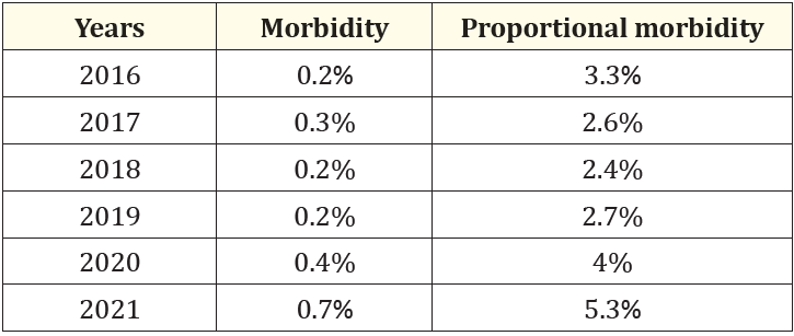 Table 2: Morbidity and proportional morbidity rate of typhoid.