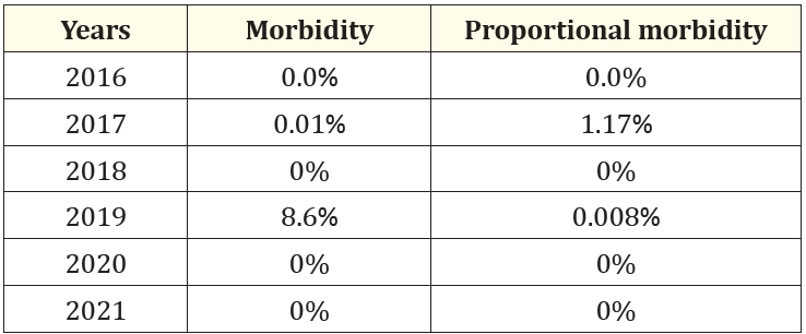 Table 3: Morbidity and proportional morbidity rates for watery diarrhea.