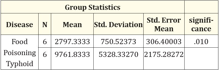 Table 4: The relation between food poisoning cases in general and typhoid in the six years (2016-2021).