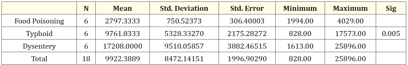 Table 6: The relation between number of food poisoning, typhoid, and dysentery cases during the six years (2016-2021).