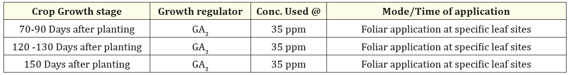 Table 2: Modus operandi for exogenous foliar application of GA3 in sugarcane under field conditions