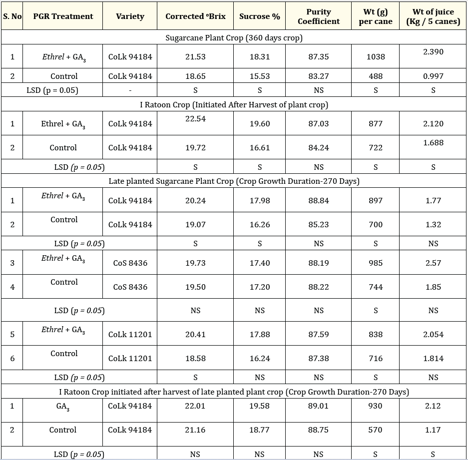 Table 3. Exogenous application of Ethrel + GA3 - Impact on growth attributes and juice quality in sugarcane plant and ratoon crops.
Values are mean of three replicates; * F interaction analysis for Corrected oBrix, Sucrose %, Purity Coefficient, Wt (g) per cane and Wt of
juice (Kg / 5 canes), LSD (p = 0.05); Least Significant difference, S; Significant difference, NS; Non significant difference