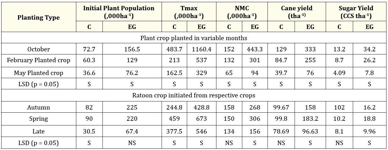 Table 4. Exogenous application of Ethrel + GA3- Impact on initial plant population, Tmax cane and sugar yield.
Values are mean of three replicates; * F interaction analysis for initial plant population, Tmax, NMC, cane yield, sugar yield, LSD (p=0.05);
Least Significant difference, S; Significant difference, NS; Non significant difference C – Control; EG - Ethrel + GA3.