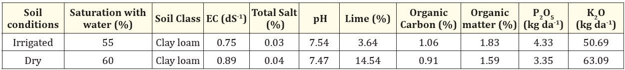 Table 1: Some soil characters of obtained from the dry and irrigates area.