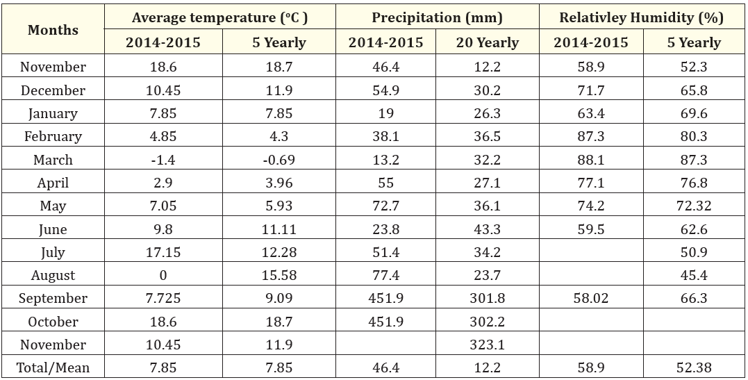 Table 2: Some climatic values of the locations or researh area in 2014-15 (Polatlı-Ankara).