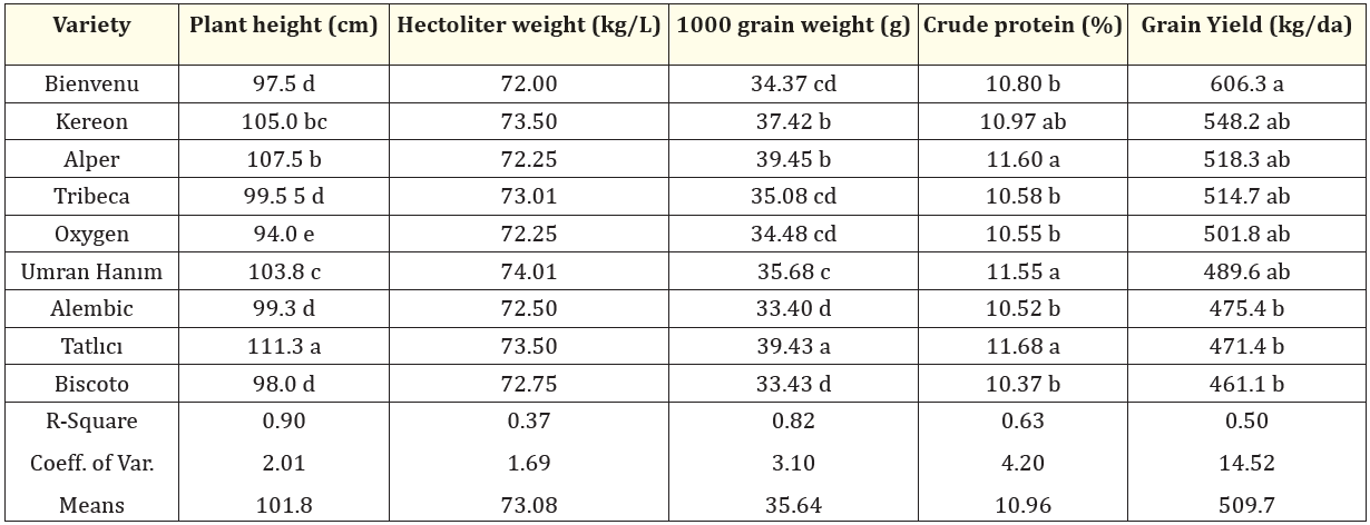 Table 3: Yield and some characteristics of triticale varieties in dry conditions.
*The same letter are not important in their group. (p < 0.05).