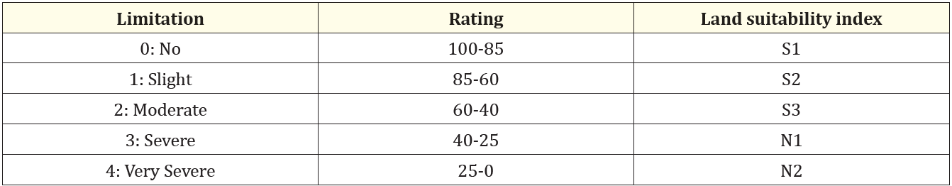 Table 1: Suitability classes for land index.
Source: [30].