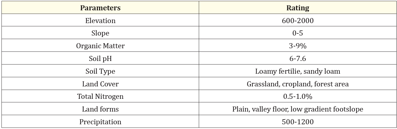 Table 2: Climate and soil requirements range for millets.