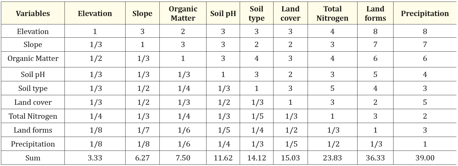 Table 3: Pairwise comparison matrix.