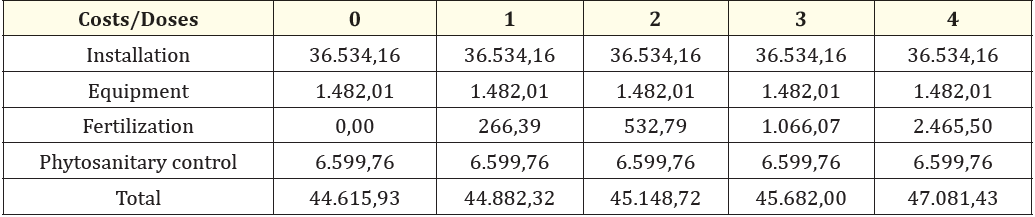 Table 1: Operating costs of a 1 ha plantation of red pitahaya with different doses of organic fertilizer, 0 (0.00 kg of cattle manure/plant), 1 (5.33 kg of cattle manure/plant), 2 (10.66 kg of cattle manure/plant), 3 (21.33 kg of cattle manure/plant) and 4 (49.33 kg of cattle manure/plant).