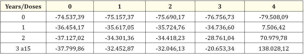 Table 2: Income statement for a red pitahaya plantation under different fertilizer doses from year 0 to 15 of production. 0 (0.00 kg of cattle manure/plant), 1 (5.33 kg of cattle manure/plant), 2 (10.66 kg of cattle manure/plant), 3 (21.33 kg of cattle manure/plant) and 4 (49.33 kg of cattle manure/plant).