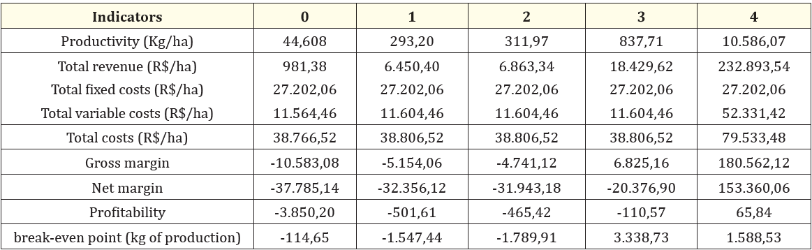 Table 3: Economic efficiency indicators for a 1 ha red pitahaya plantation with different doses of organic fertilizer in the third year of production. 0 (0.00 kg of cattle manure/plant), 1 (5.33 kg of cattle manure/plant), 2 (10.66 kg of cattle manure/plant), 3 (21.33 kg of cattle manure/plant) and 4 (49.33 kg of cattle manure/plant).