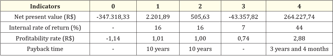 Table 4: Economic viability of a 1-ha plantation of red pitahaya with different doses of organic fertilizer. 0 (0.00 kg of cattle manure/plant), 1 (5.33 kg of cattle manure/plant), 2 (10.66 kg of cattle manure/plant), 3 (21.33 kg of cattle manure/plant) and 4 (49.33 kg of cattle manure/plant).