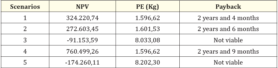 Table 5: Sensitivity analysis of a 1 ha red pitahaya plantation under different scenarios. NPV: net present value; PE: break-even point.