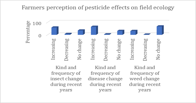 Figure 2: Farmers perception of pesticide effects on field ecology.