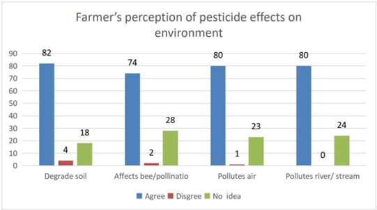 Figure 3: Farmer’s perception of pesticide effects on environment.