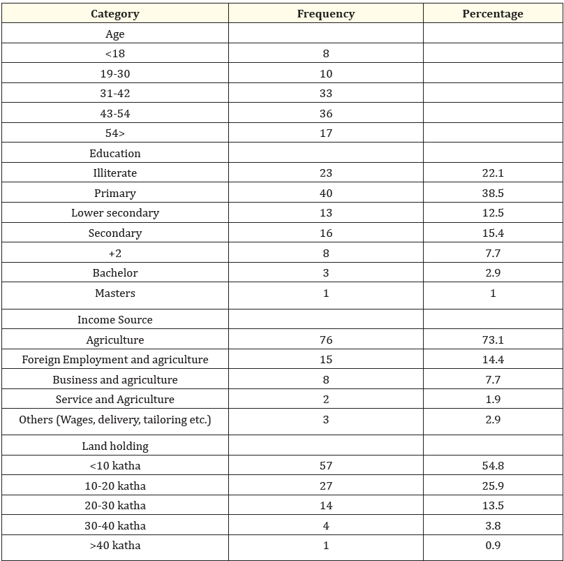 Table 1: Demographic and socio-economic status.