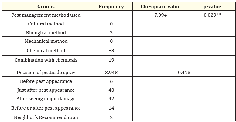 Table 2: Current pest management practices among vegetable growers in Rapti Municipality, Chitwan, Nepal