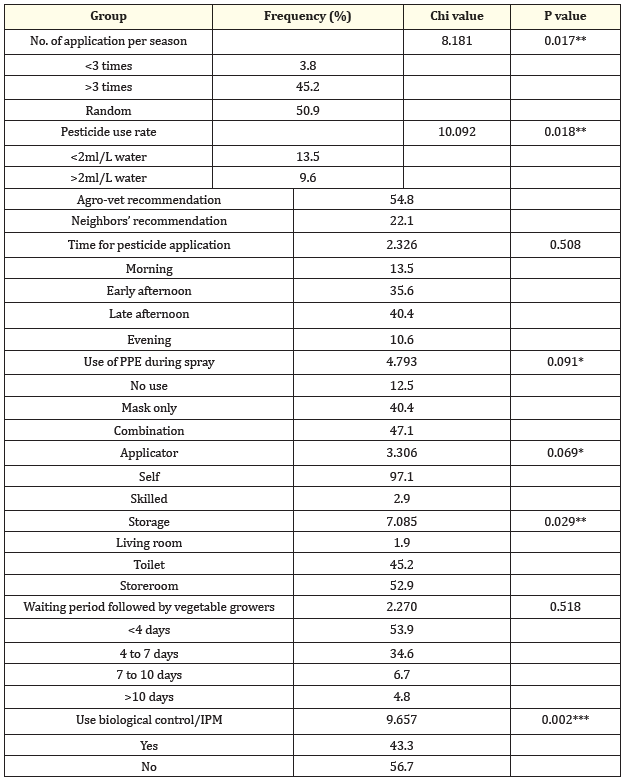 Table 3: Pesticide use pattern in Municipality.