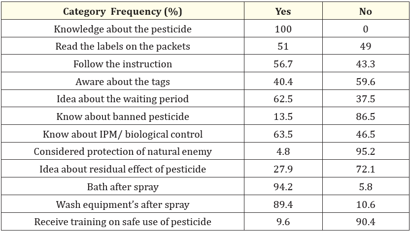 Table 4: Know ledge and awareness of pesticide use by municipality.