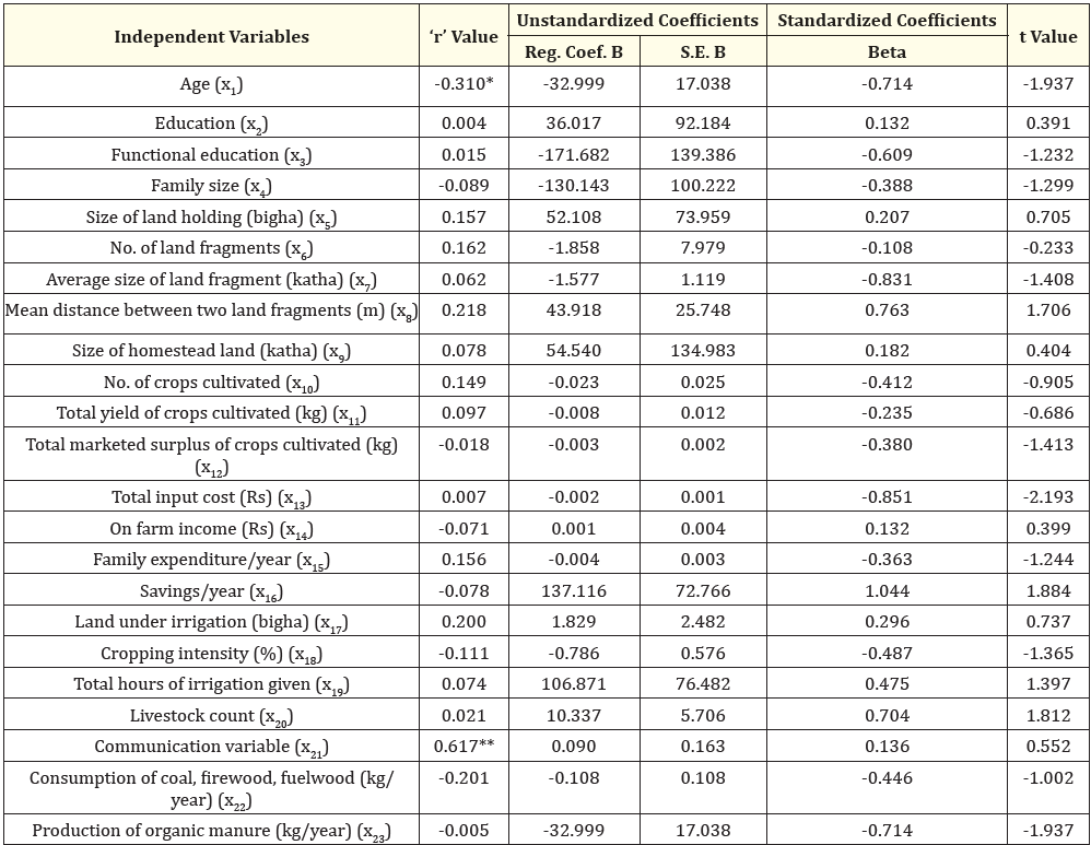 Table 1: Coefficient of Correlation and Multiple Regression Analysis of Crop residue left in the field (y) vs. selected causal variables (x1-x23).
**Correlation is significant at the 0.01 level; *Correlation is significant at the 0.05 level; R square: 81.60%; The standard error of the estimate: 458.792.