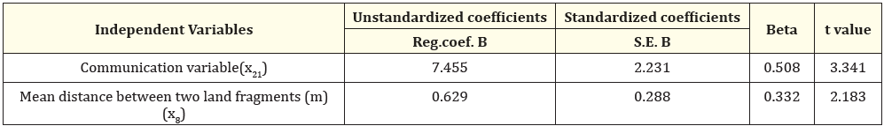 Table 2: Stepwise Regression Analysis: Crop residue left in the field (y) Vs. 23 Causal Variables.
R square: 37.60%; The standard error of the estimate: 430.337