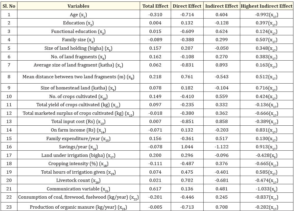 Table 3: Path Analysis: Decomposition of Total Effect into Direct, Indirect and Residual Effect: Crop residue left in the field (y).
Residual effect: 0.176.