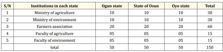 Table 1: Demographical Distribution of Respondents.