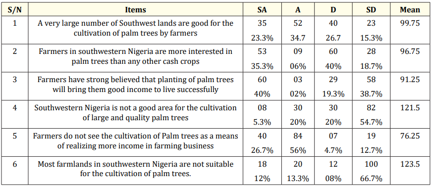 Table 2: Analysis of the Prevalence of Palm tree Cultivation in Southwest Nigeria.
Source: Authors’ Fieldwork 2024; Officials of Ministry of Agriculture and Ministry of Environment, Farmers