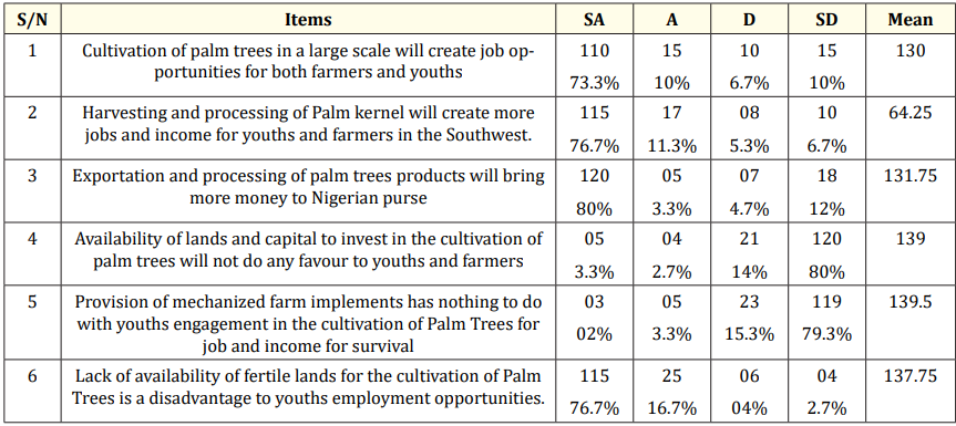 Table 3: Analysis of the Importance of Palm tree Cultivation to Youths Employment Opportunities in Nigeria.
Source: Authors’ Fieldwork 2024; Officials of Ministry of Agriculture and Ministry of Environment, Farmers