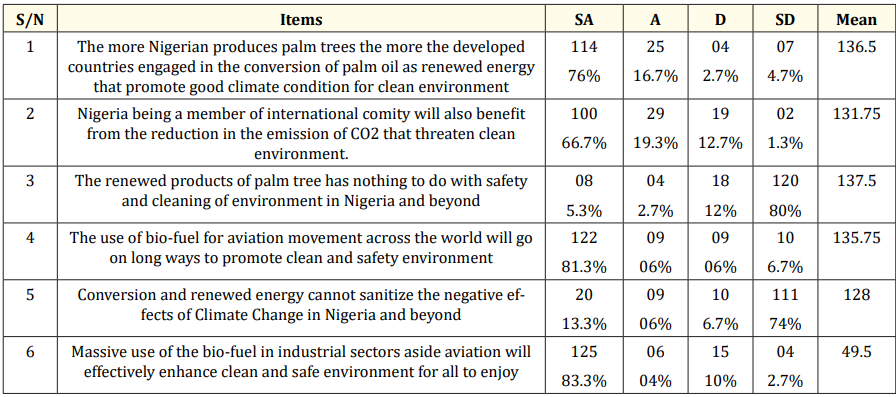 Table 4: Analysis of the Contributions of Palm tree Cultivation to Safe and Clean Environment in Nigeria.
Source: Authors’ Fieldwork 2024; Officials of Ministry of Agriculture and Ministry of Environment, Farmers.