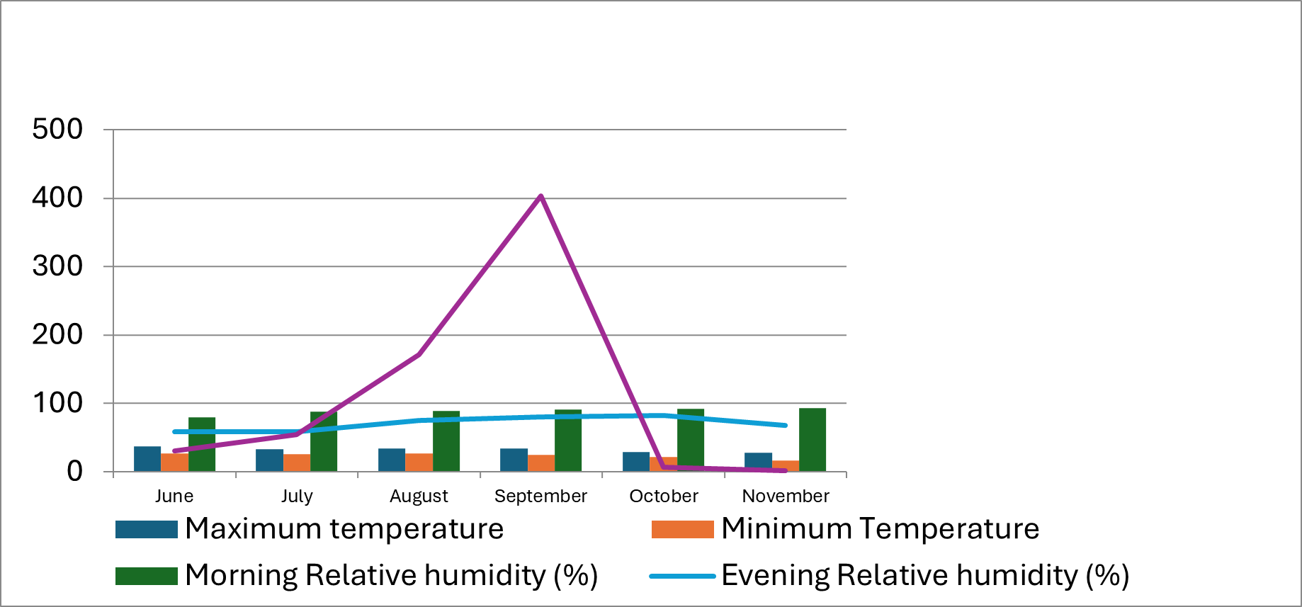 Figure 1: Maximum and minimum temperature, rainfall (mm) and RH % during crop season.