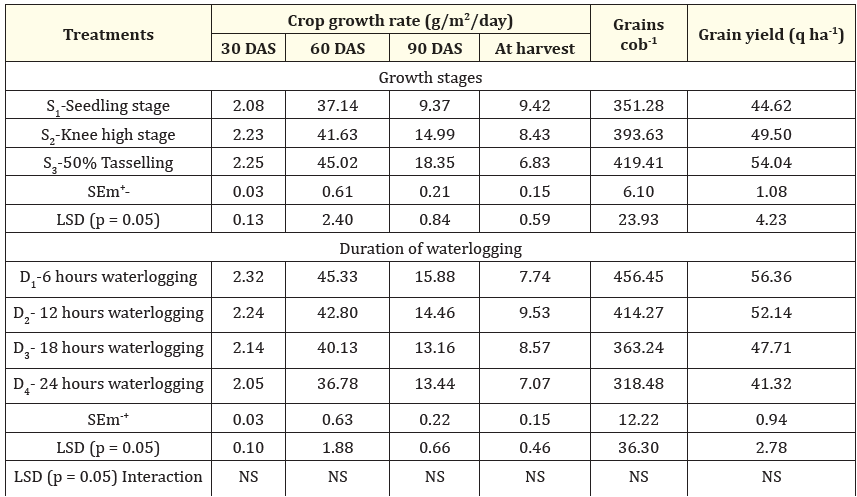 Table 1: Effect of waterlogging at varying growth and water logging period on plant height (cm) and plant dry matter production (g plant-1) of kharif maize.