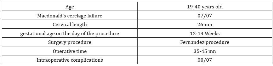 Table 1: Obstetric History and Course of Cervico-isthmic Cerclage with Vaginal Tape.