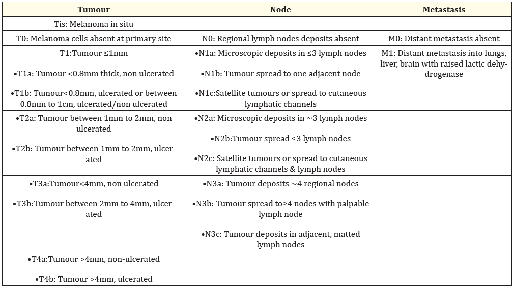 Table 1: TNM classification of Malignant Melanoma [3,4].