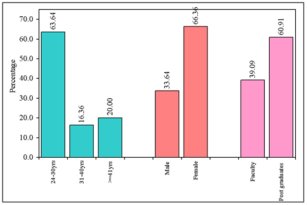 Figure 1: Demographic profile of respondents