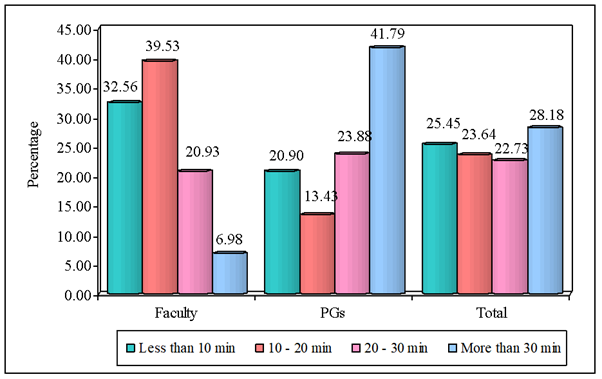 Figure 2: Comparison of faculty and post graduates with What is the average time taken to find articles related to your topic?