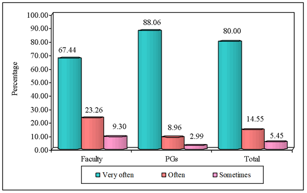 Figure 3: Comparison of faculty and post graduates with How often do you use online resources to find research papers?